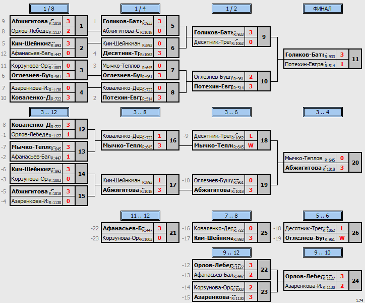 результаты турнира Пары ~1105 с форой в TTLeadeR-Савёловская